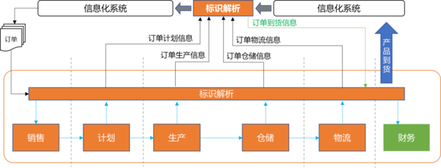 干货 | 工业互联网标识解析体系与企业应用价值简介