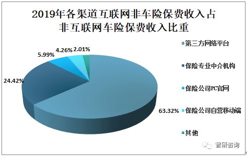 2019年中国互联网财险保费收入达838.6亿元,第三方网络平台为主要销售渠道