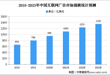 2021年中国互联网营销市场现状及市场规模预测分析