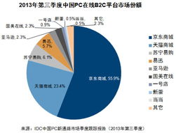 idc 新型互联网销售模式将主导个人it市场