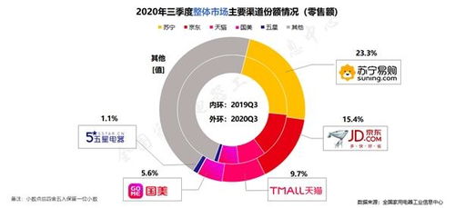 苏宁家电双十一开门红 互联网商户销售同比增长342.13