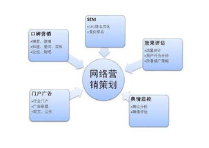 网络营销是干嘛的 营销的方式之一