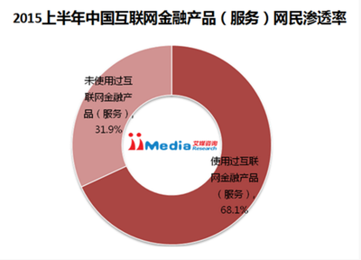 互联网金融市场分析商业计划书