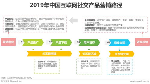 艾瑞 探寻互联网社交企业的营销之道