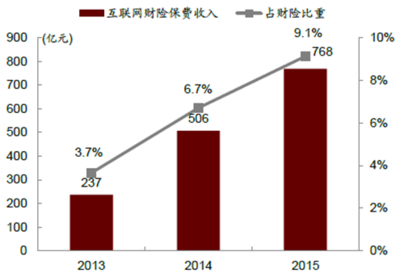 2016年中国互联网保险行业现状分析及发展趋势预测【图】_中国产业信息网