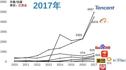 近十年互联网公司格局变化