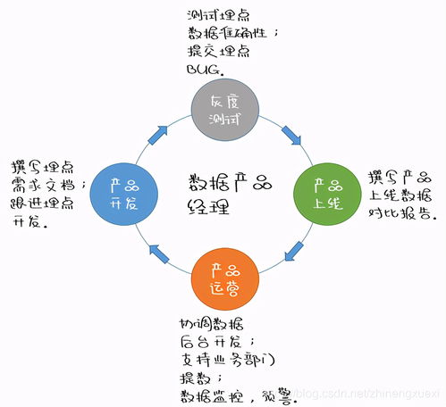 互联网公司数据产品经理和数据分析师,主要有什么区别